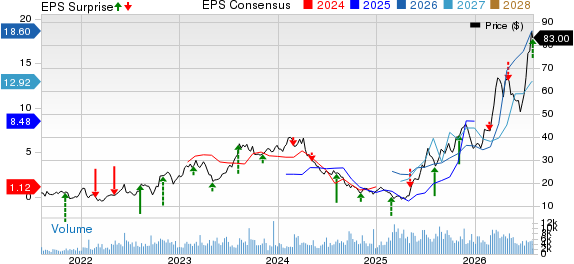 Par Pacific Holdings, Inc. Price, Consensus and EPS Surprise