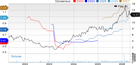 AMNEAL PHARMACEUTICALS, INC. Price and Consensus
