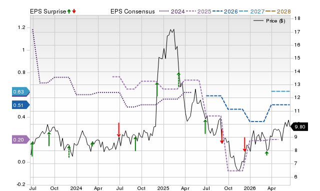Price, Consensus and EPS Surprise Chart for AOUT