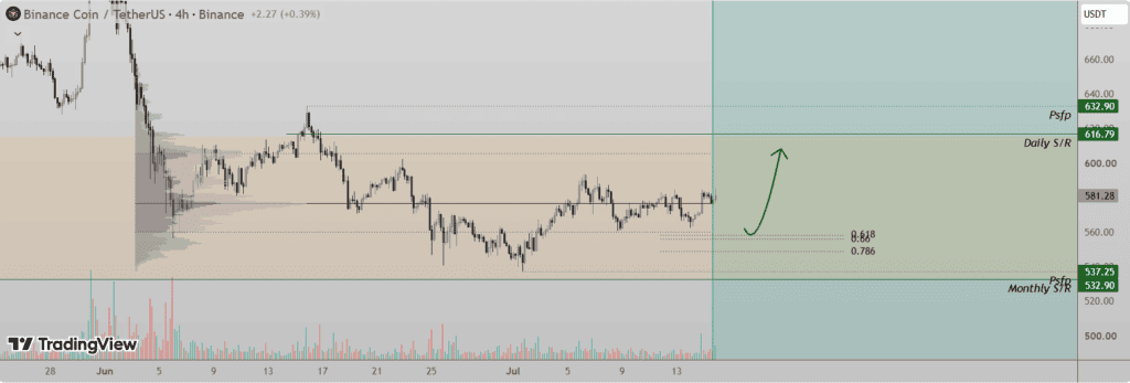 Analysts identify $550 as a key support level, reinforced by the Value Area Low (VAL) and the 0.618 Fibonacci retracement, creating a strong technical confluence for buyers