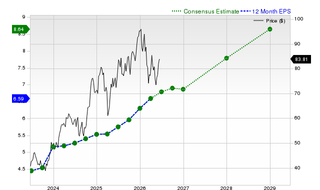12-month consensus EPS estimate for WFC