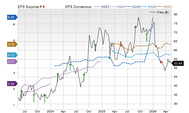 Price, Consensus and EPS Surprise Chart for TCOM