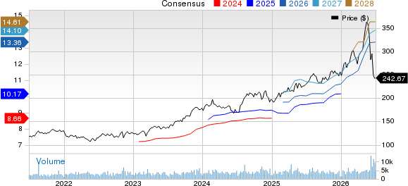 Cboe Global Markets, Inc. Price and Consensus