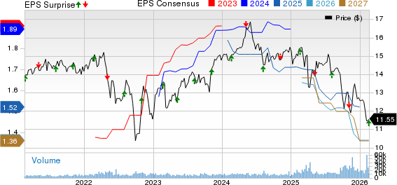 Blue Owl Capital Corporation Price, Consensus and EPS Surprise