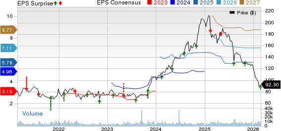 GoDaddy Inc. Price, Consensus and EPS Surprise