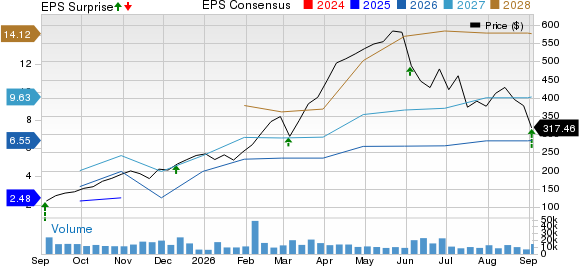 Ciena Corporation Price, Consensus and EPS Surprise