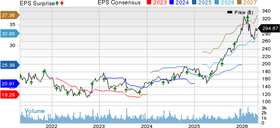 Affiliated Managers Group, Inc. Price, Consensus and EPS Surprise