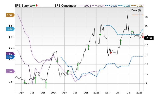 Zacks Price, Consensus and EPS Surprise Chart for FINW