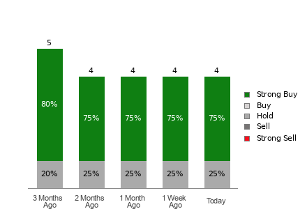 Broker Rating Breakdown Chart for SGC