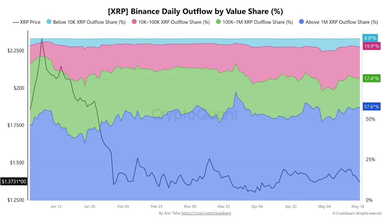 XRP Binance Daily Outflow by Value Share | Source: CryptoQuant 