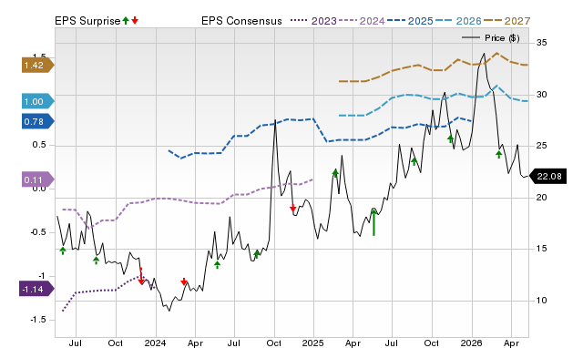 Price, Consensus and EPS Surprise Chart for BILI