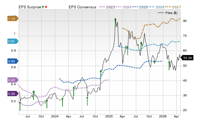 Zacks Price, Consensus and EPS Surprise Chart for BROS