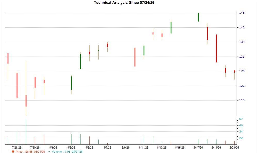 1-month candlestick chart for ROG
