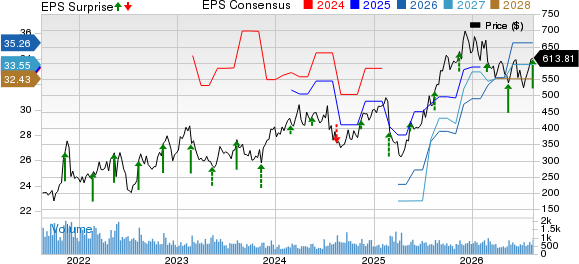 Dillard's, Inc. Price, Consensus and EPS Surprise