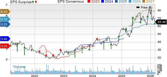 Urban Outfitters, Inc. Price, Consensus and EPS Surprise