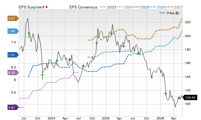 Zacks Price, Consensus and EPS Surprise Chart for PCTY