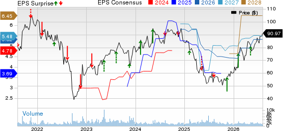 Spectrum Brands Holdings Inc. Price, Consensus and EPS Surprise