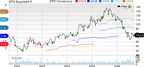 Ollie's Bargain Outlet Holdings, Inc. Price, Consensus and EPS Surprise