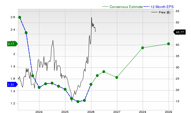 12-month consensus EPS estimate for AMKR
