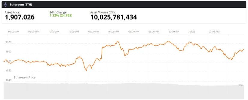 The $2,000 Breakout Remains the Decisive Test