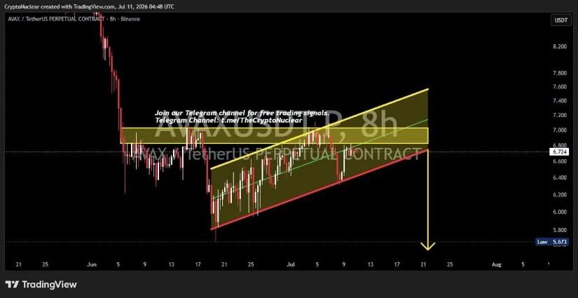 Bearish 8H Pattern Targets $5.65
