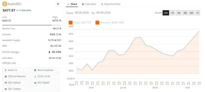 ZEC Price Recovers Towards $478