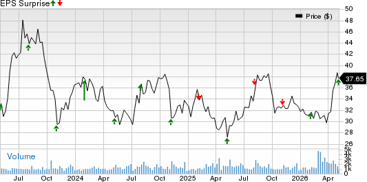Match Group Inc. Price and EPS Surprise