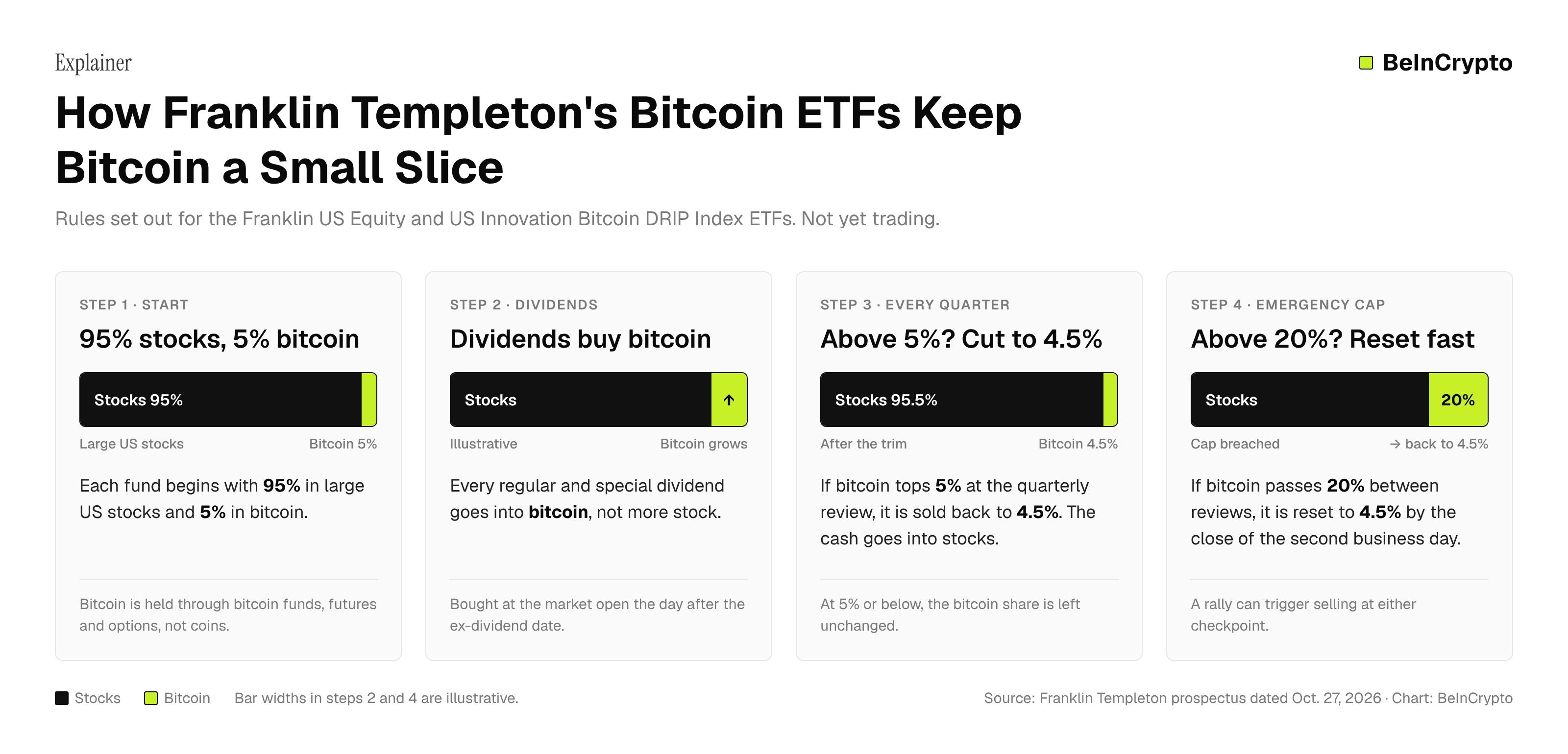 So funktioniert die Bitcoin-ETF-Allokation von Franklin Templeton: startet mit 95 % Aktien / 5 % Bitcoin; Dividenden erhöhen den Bitcoin-Anteil; über 5 % beim Quartals-Review, Senkung auf 4,5 %; über 20 % zwischen den Überprüfungen, Rücksetzung auf 4,5 % innerhalb von zwei Werktagen. Quelle: Franklin Templeton Prospekt