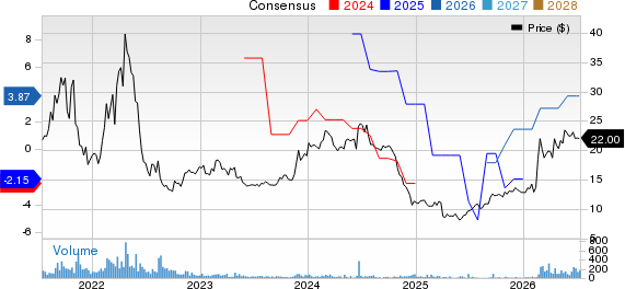 EuroDry Price and Consensus