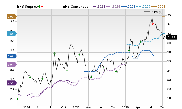 Price, Consensus and EPS Surprise Chart for FFBC
