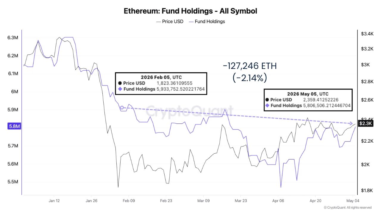 Ethereum Fund Holdings | Source: CryptoQuant