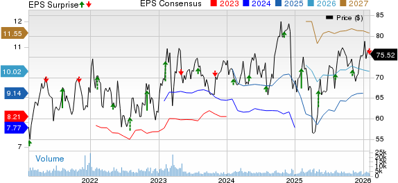 Voya Financial, Inc. Price, Consensus and EPS Surprise