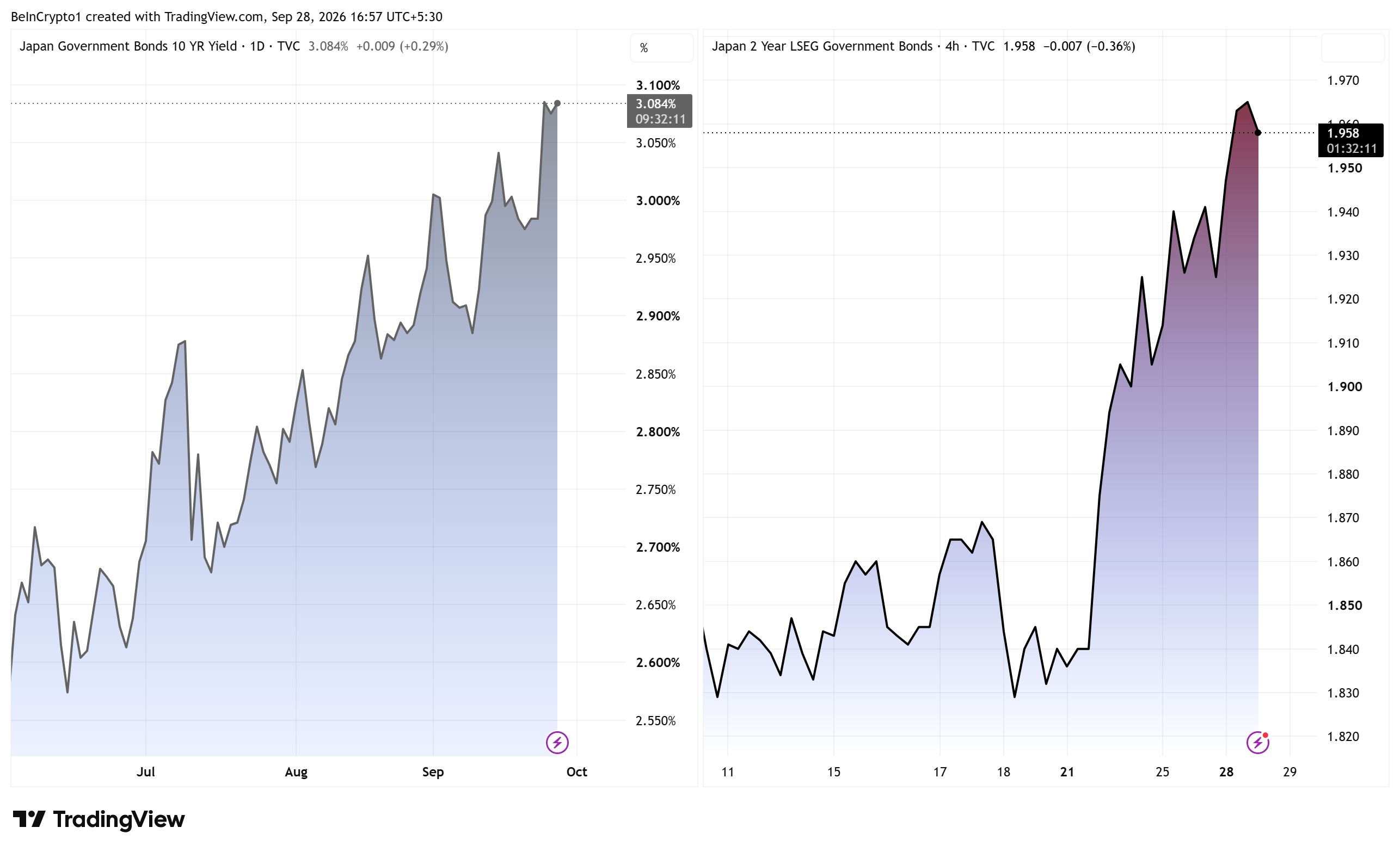 10 年期与 2 年期美国国债收益率走势图。来源：TradingView