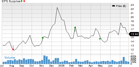 Rivian Automotive, Inc. Price and EPS Surprise