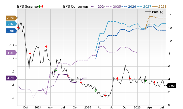 Price, Consensus and EPS Surprise Chart for PRME