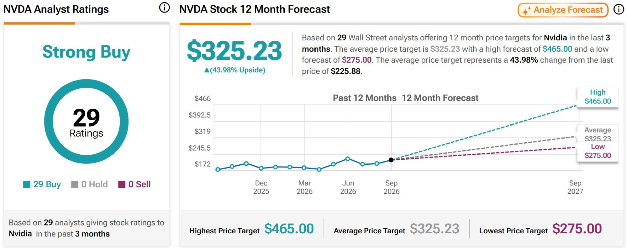 Nvidia (NVDA) Stock Forecast & Price Target