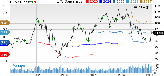 Church & Dwight Co., Inc. Price, Consensus and EPS Surprise