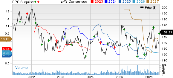 The Middleby Corporation Price, Consensus and EPS Surprise