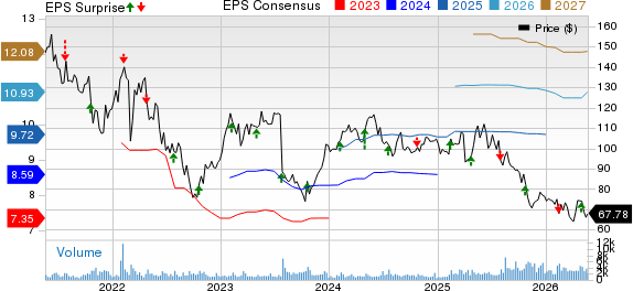 Euronet Worldwide, Inc. Price, Consensus and EPS Surprise