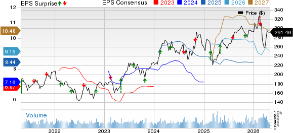 Vulcan Materials Company Price, Consensus and EPS Surprise