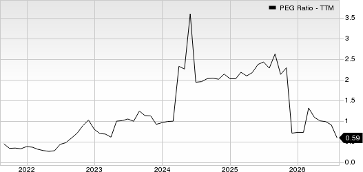 Aercap Holdings N.V. PEG Ratio (TTM)