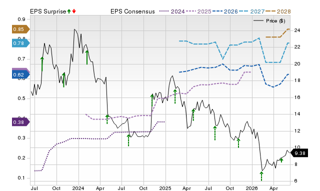 Zacks Price, Consensus and EPS Surprise Chart for FRSH