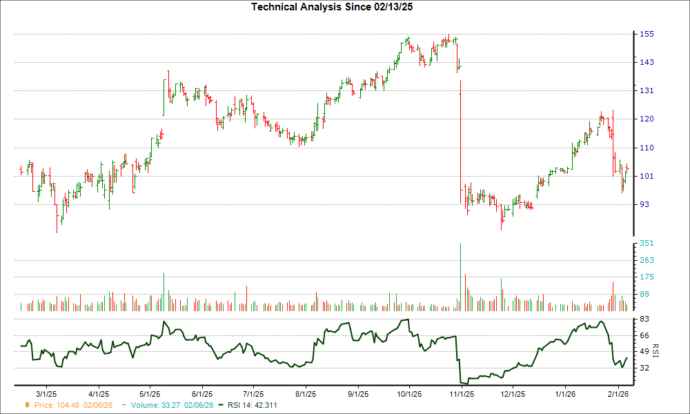 3-month RSI Chart for ATGE
