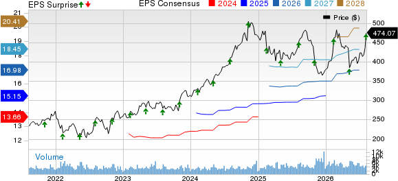 Motorola Solutions, Inc. Price, Consensus and EPS Surprise