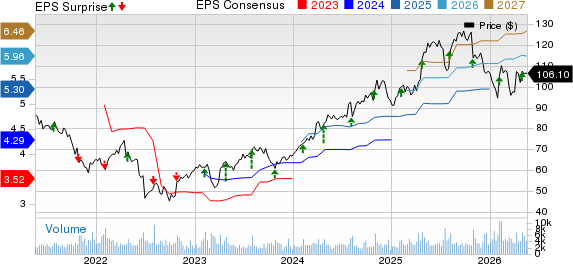 Encompass Health Corporation Price, Consensus and EPS Surprise