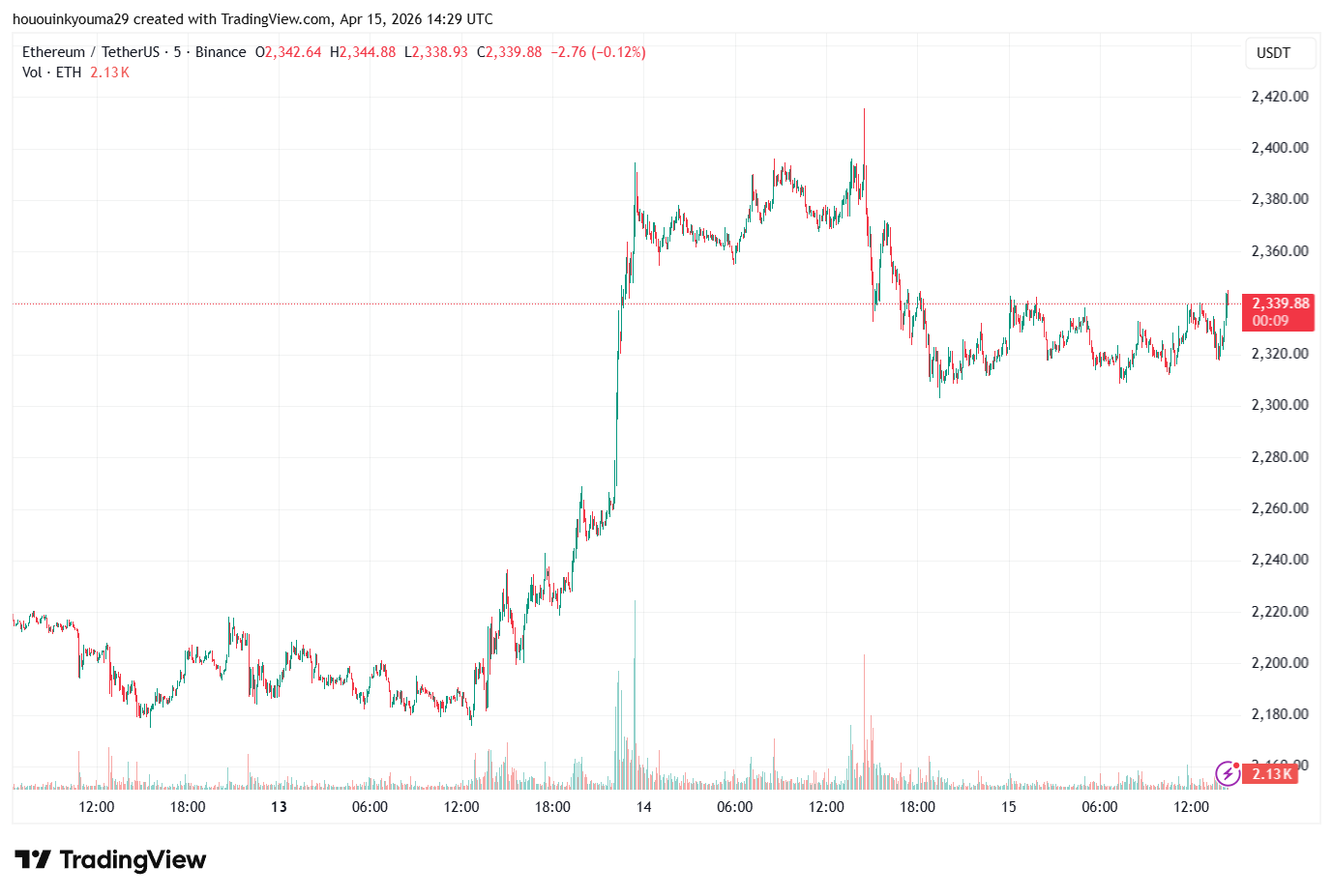 Ethereum Price Chart