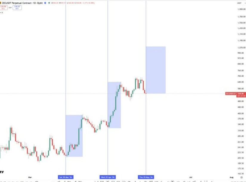 Long Term ZEC Price Prediction Targeting $1,000