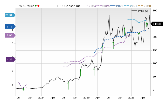 Zacks Price, Consensus and EPS Surprise Chart for DAVE