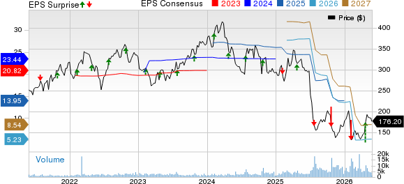 Molina Healthcare, Inc Price, Consensus and EPS Surprise