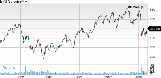 S&P Global Inc. Price and EPS Surprise